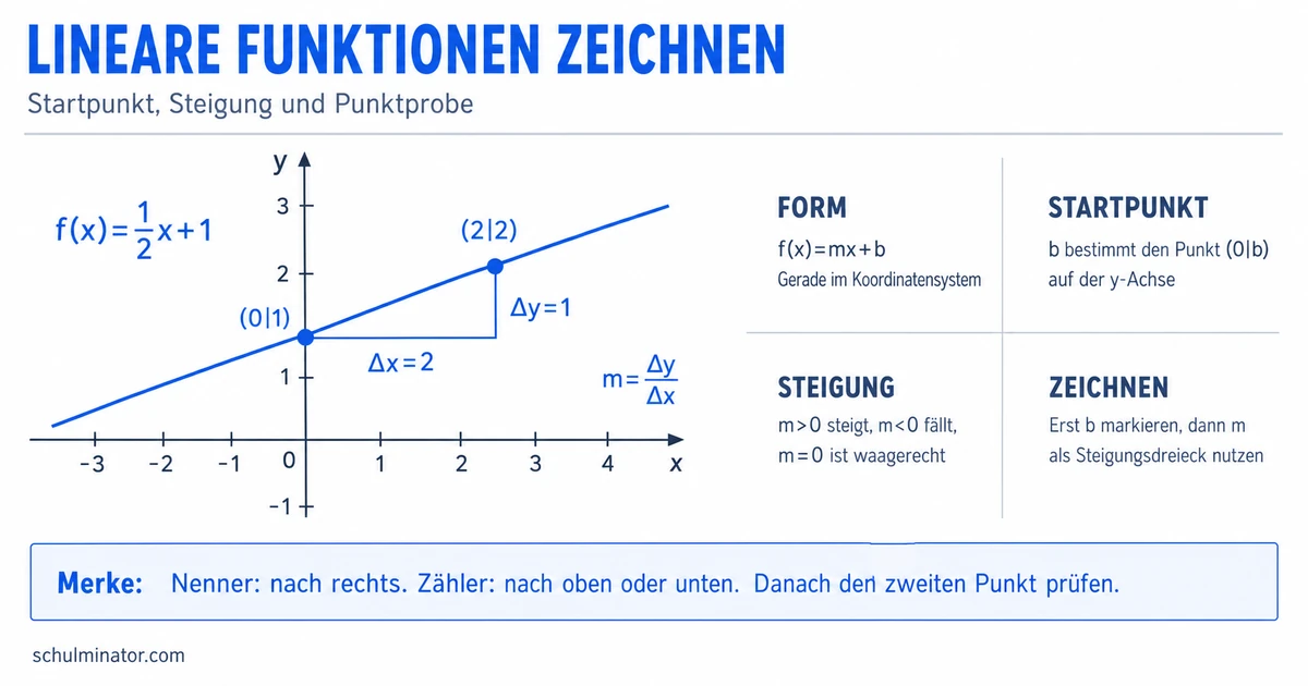 Lineare Funktionen zeichnen – Anleitung & Übungen