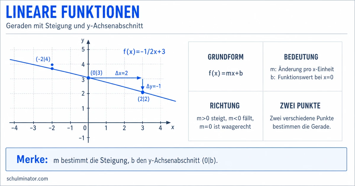 Lineare Funktionen: Steigung, Graph und Gleichung
