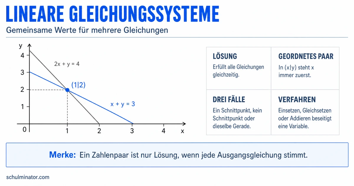 Lineare Gleichungssysteme lösen: Verfahren & Übungen