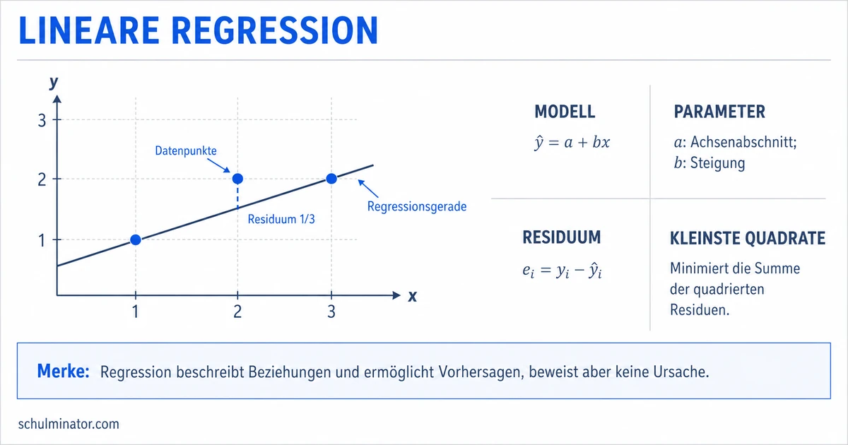 Lineare Regression einfach erklärt und berechnet