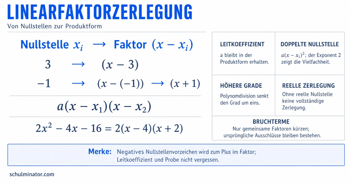 Linearfaktorzerlegung: Nullstellen sicher nutzen