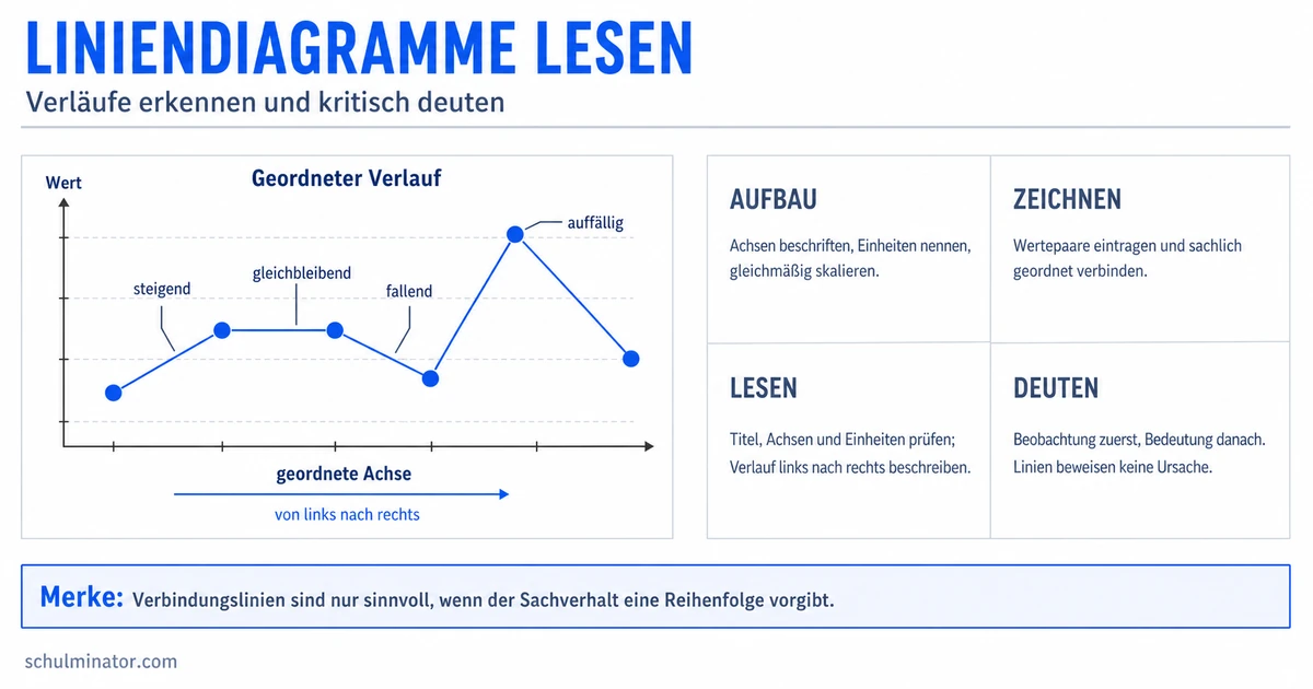 Liniendiagramm zeichnen und richtig auswerten