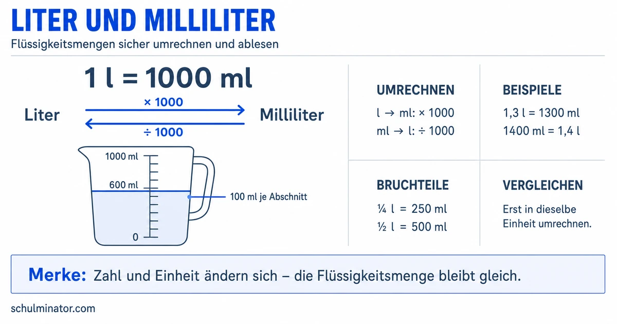 Liter und Milliliter verstehen und umrechnen