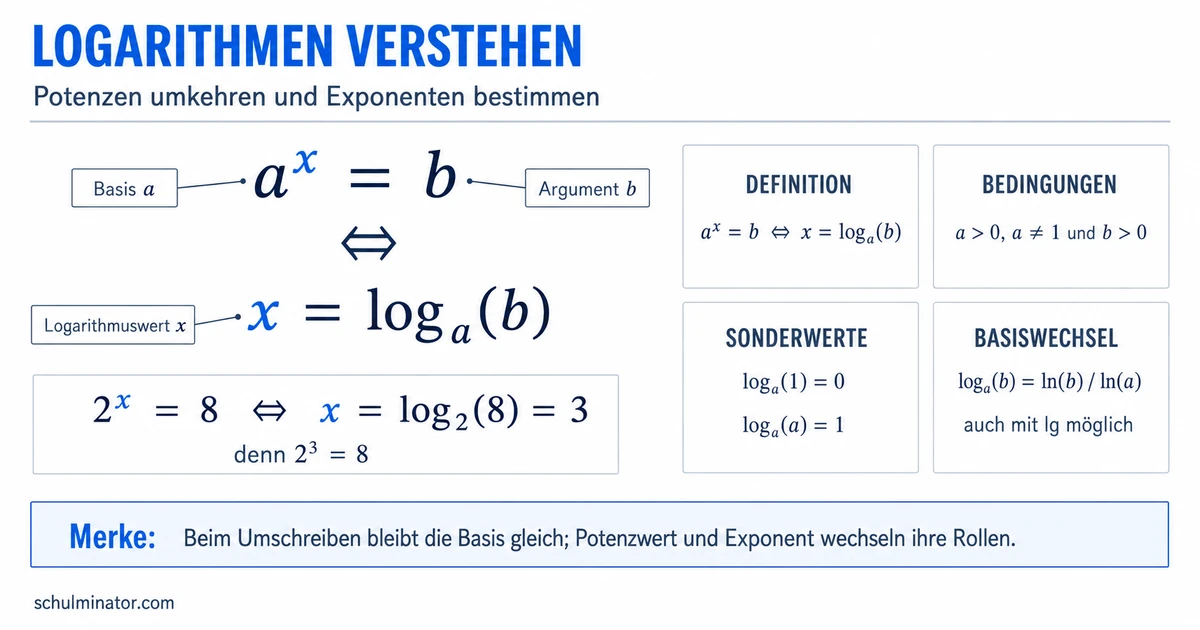 Logarithmus einfach erklärt: Regeln und Gleichungen