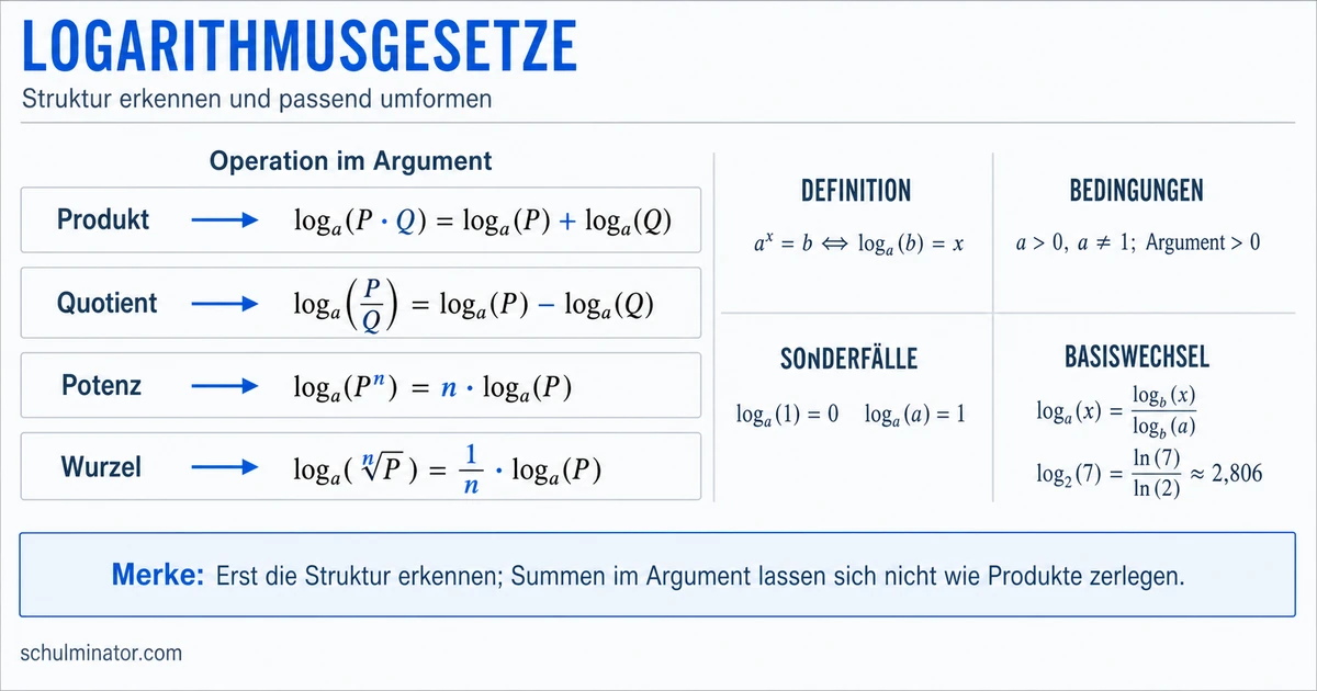 Logarithmusgesetze: Regeln und Übungen