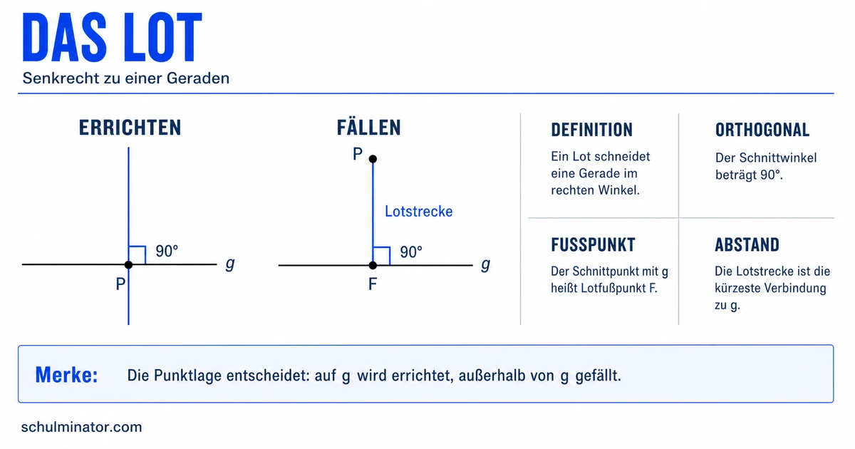 Lot fällen und errichten: Anleitung und Übungen