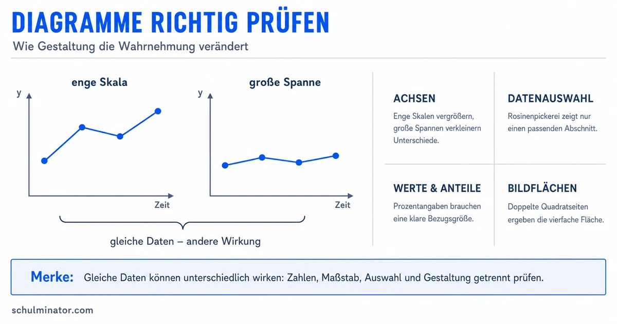Manipulation von Diagrammen erkennen und prüfen