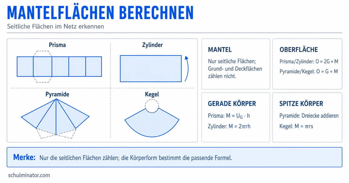 Mantelfläche berechnen: Formeln und Beispiele