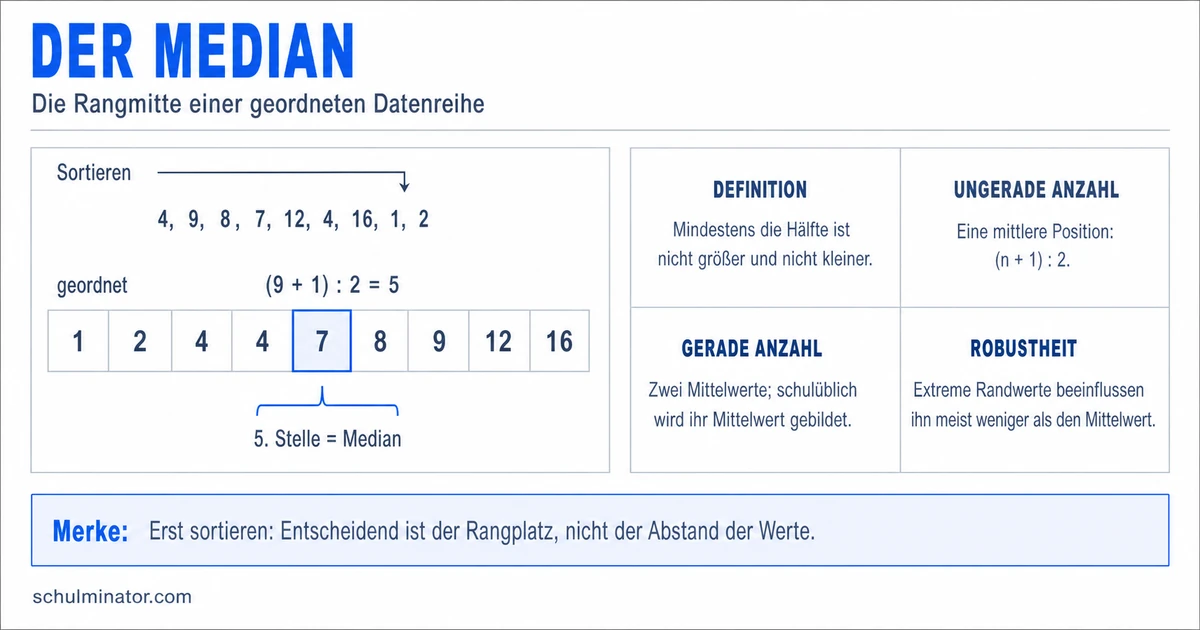 Median berechnen, verstehen und deuten
