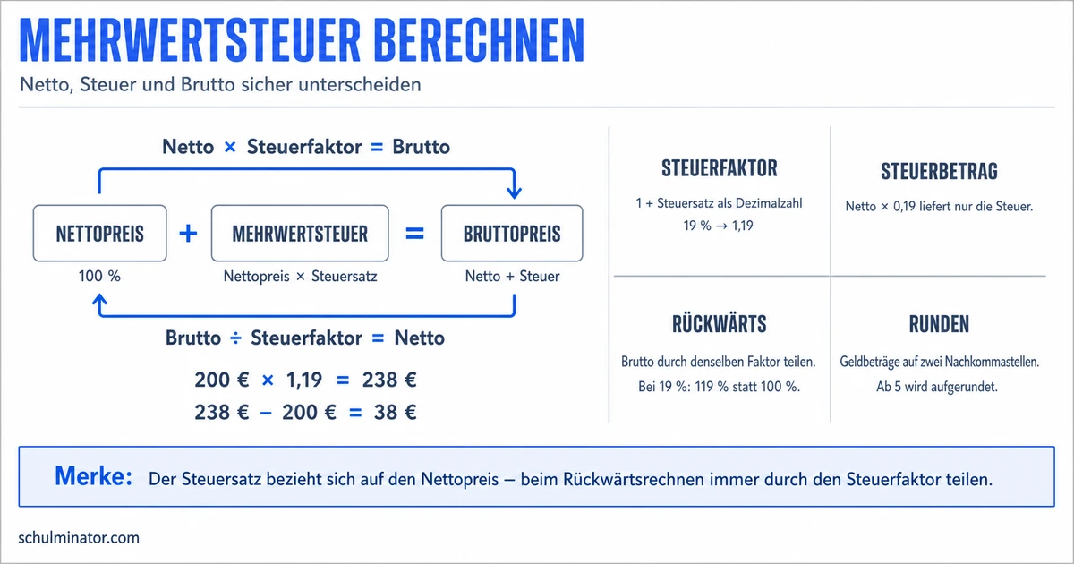 Mehrwertsteuer berechnen: Netto, Steuer, Brutto