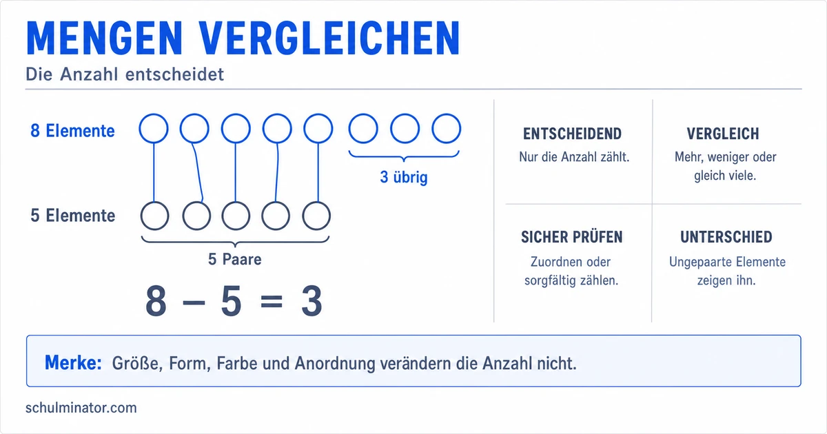 Mengen vergleichen: mehr, weniger oder gleich viel?