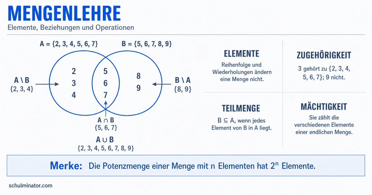 Mengenlehre: Mengen verstehen und verknüpfen
