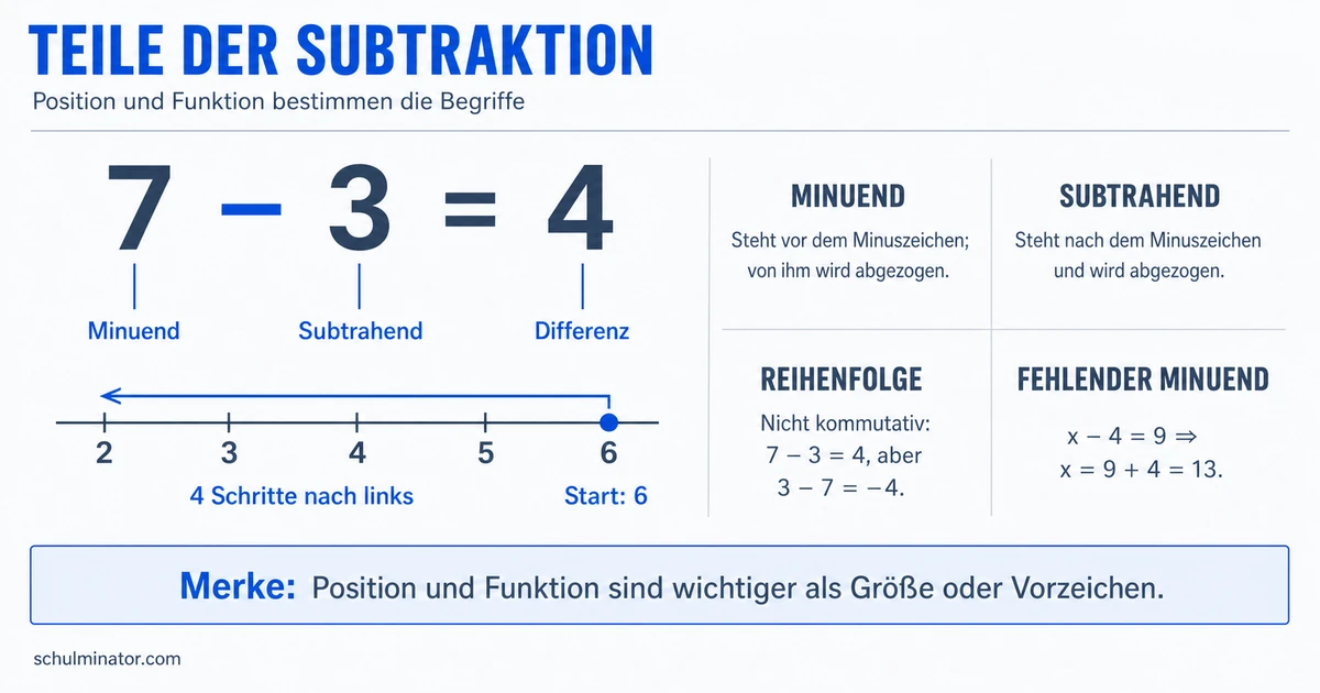 Minuend einfach erklärt: Bedeutung und Beispiele