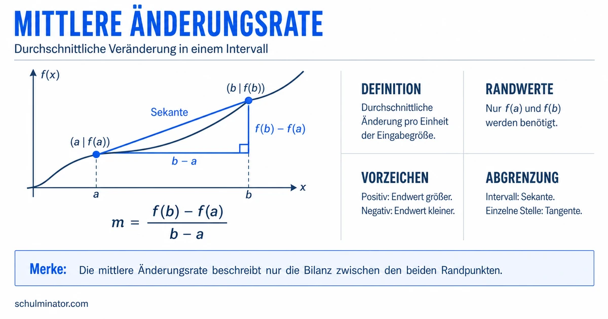 Mittlere Änderungsrate berechnen und deuten