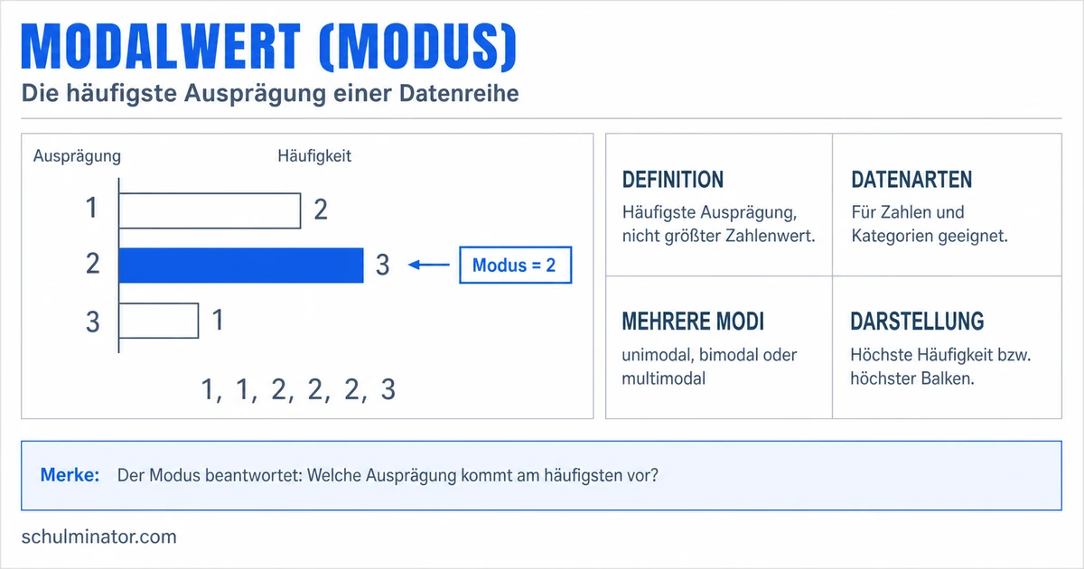 Modalwert (Modus): einfach bestimmen und deuten