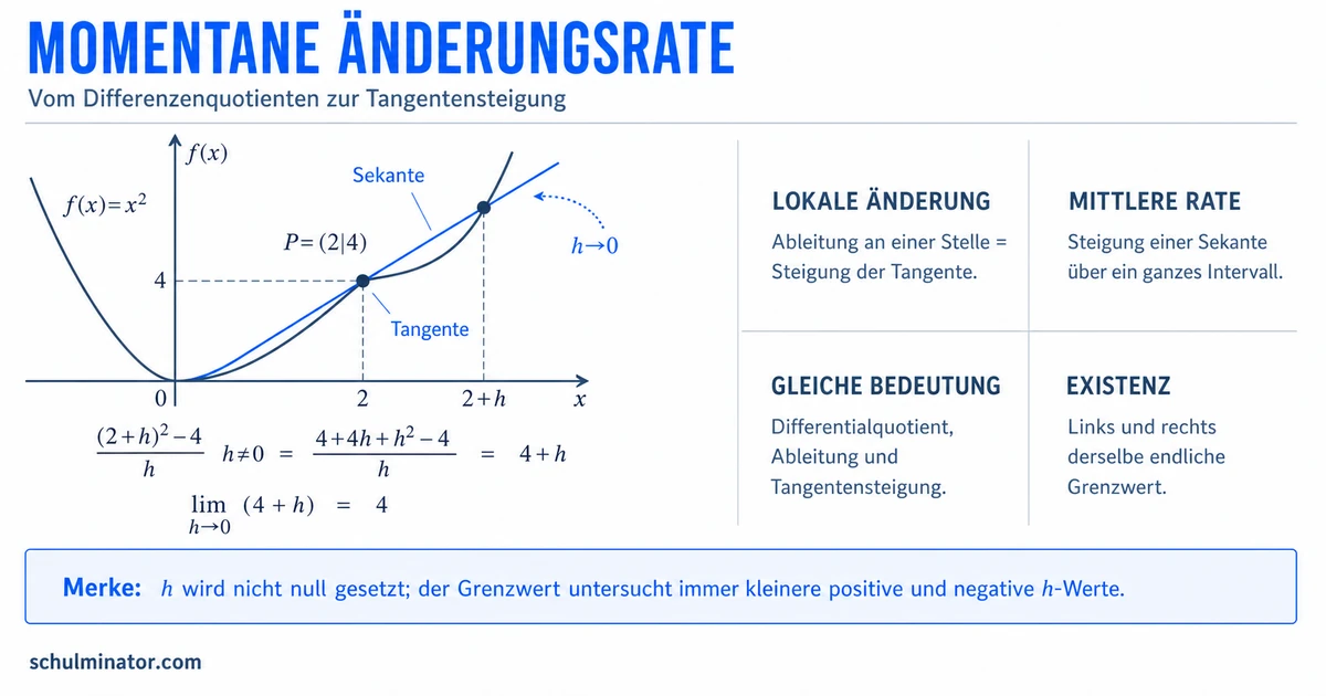 Momentane Änderungsrate einfach erklärt