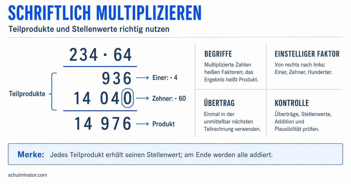 Multiplizieren: Bedeutung und schriftliches Verfahren