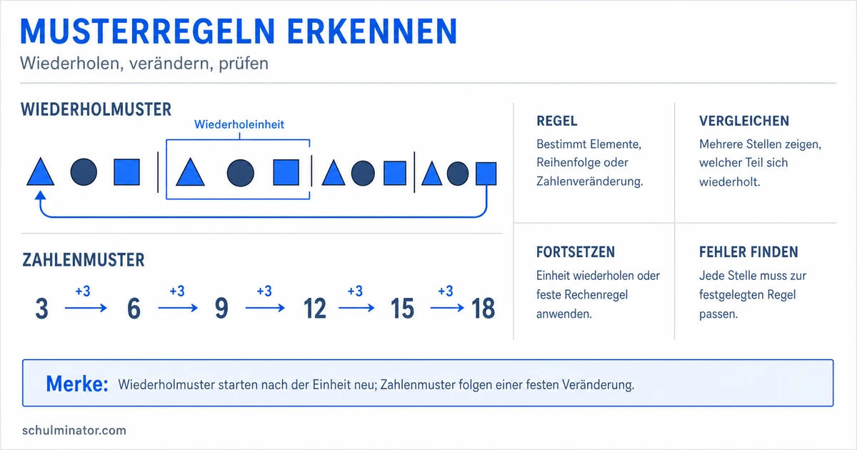 Muster fortsetzen: Regeln erkennen und anwenden