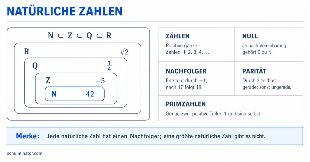 Natürliche Zahlen einfach erklärt