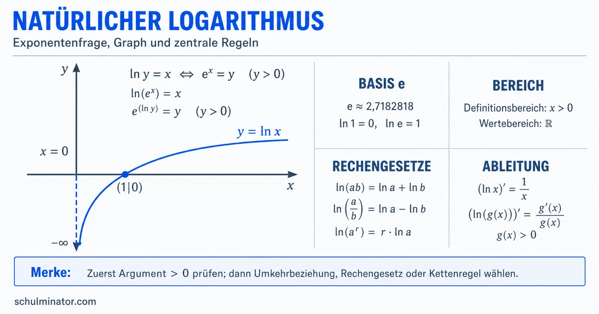 Natürlicher Logarithmus: ln verstehen und anwenden