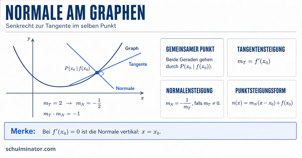Normale berechnen: Formel, Beispiel und Sonderfall