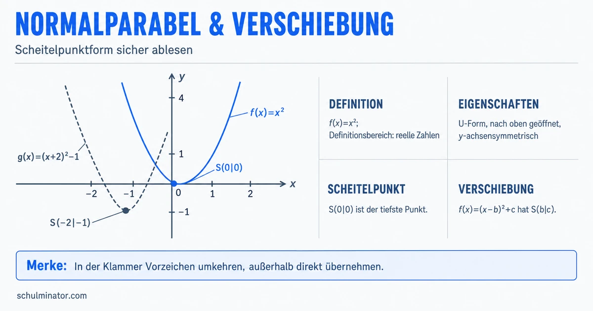 Normalparabel: zeichnen, erkennen und verschieben