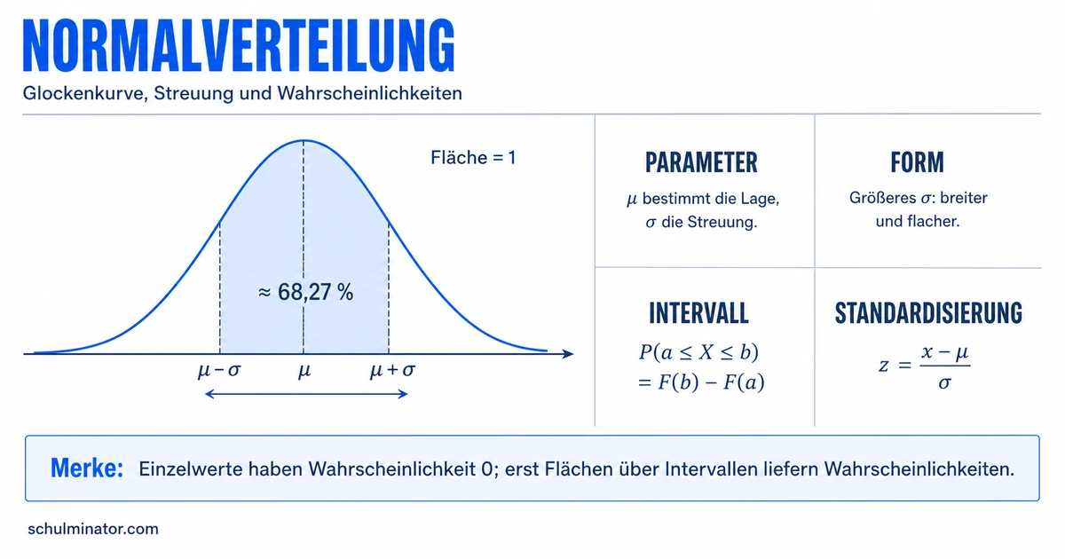 Normalverteilung: Glockenkurve und Sigma-Regeln