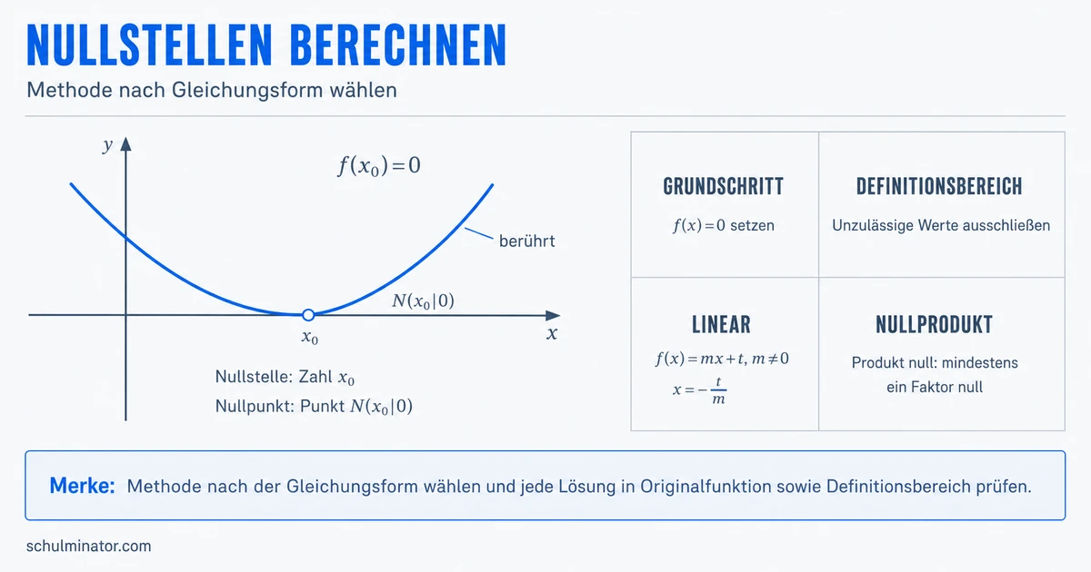 Nullstellen berechnen: Methoden sicher wählen