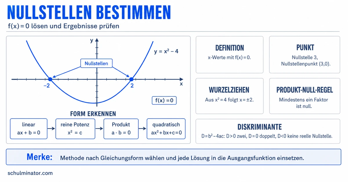 Nullstellen-Rechner: Methoden und Rechenweg