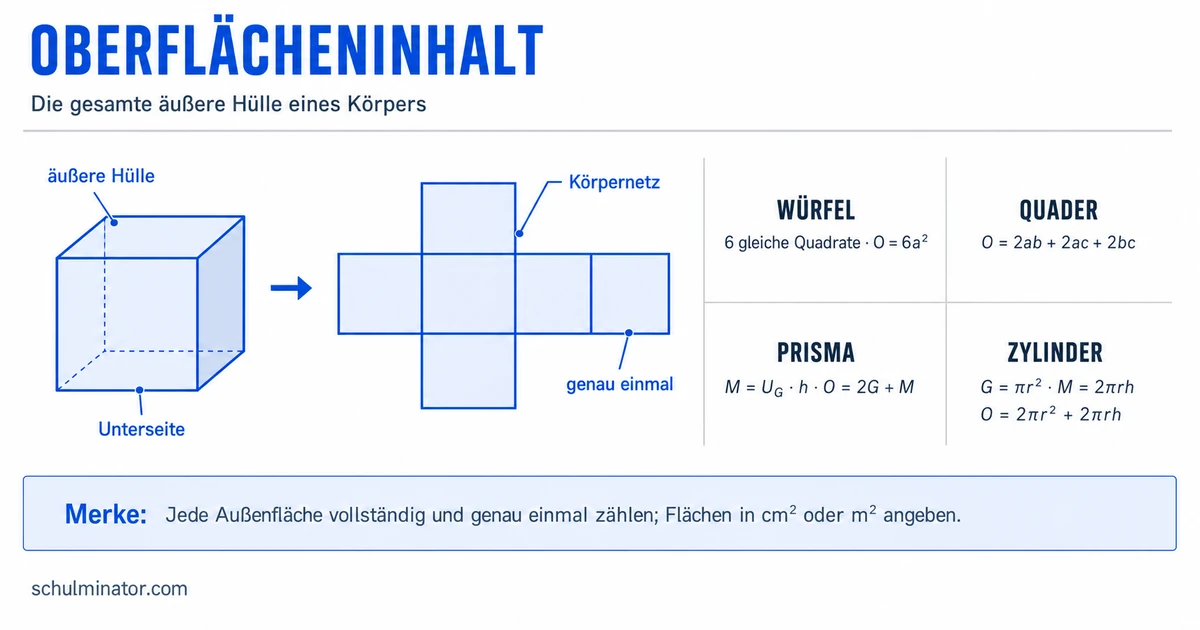 Oberfläche berechnen: Formeln und Beispiele