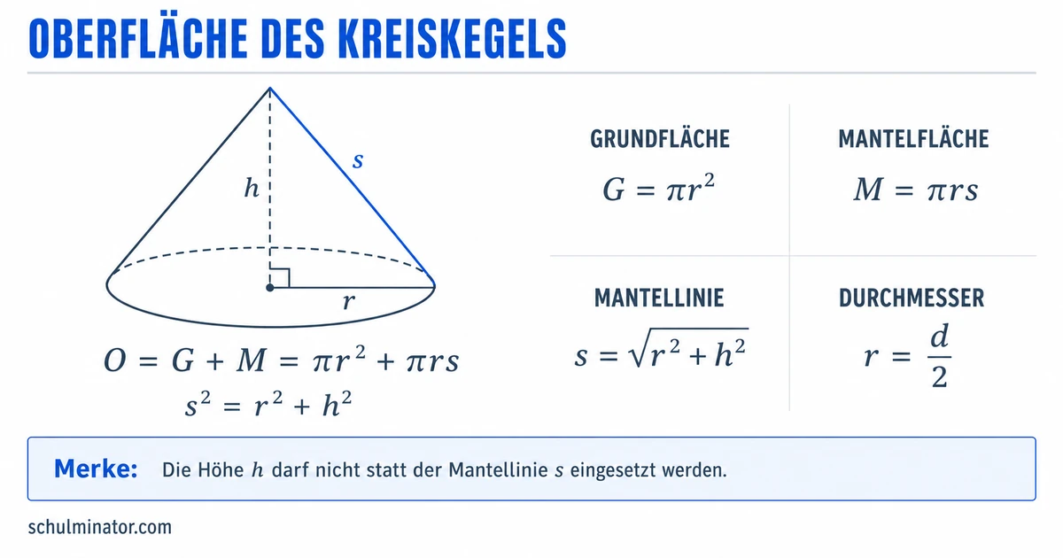 Kegeloberfläche berechnen: Formel und Beispiele