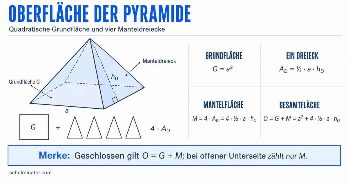 Oberfläche einer Pyramide berechnen