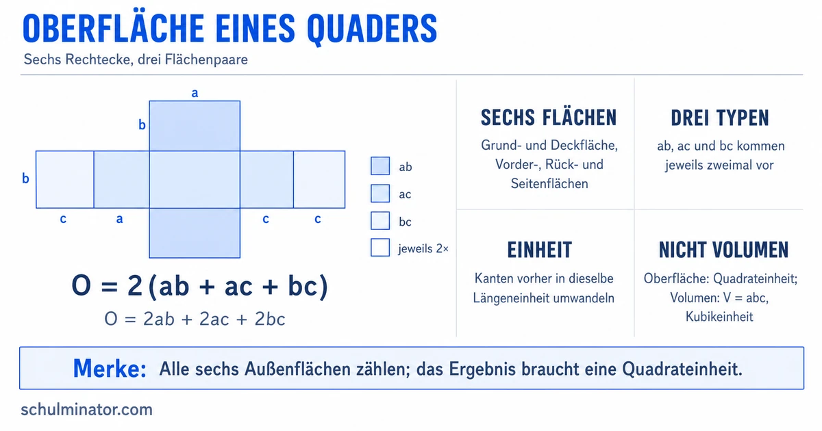 Quader-Oberfläche berechnen: Formel und Beispiele