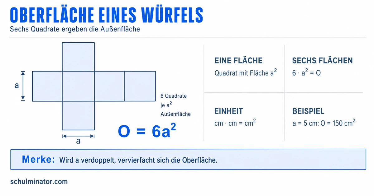 Würfeloberfläche berechnen: Formel und Beispiele