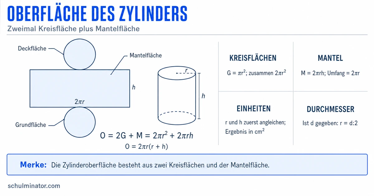 Zylinderoberfläche berechnen: Formel und Beispiele
