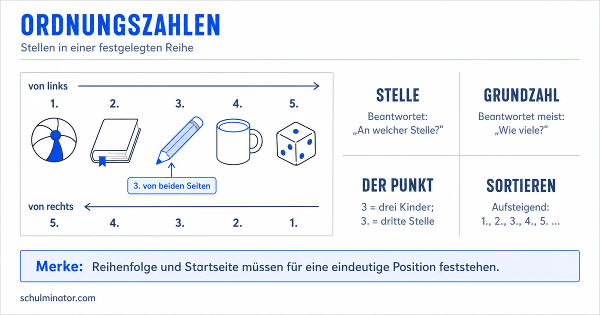 Ordnungszahlen verstehen und richtig schreiben