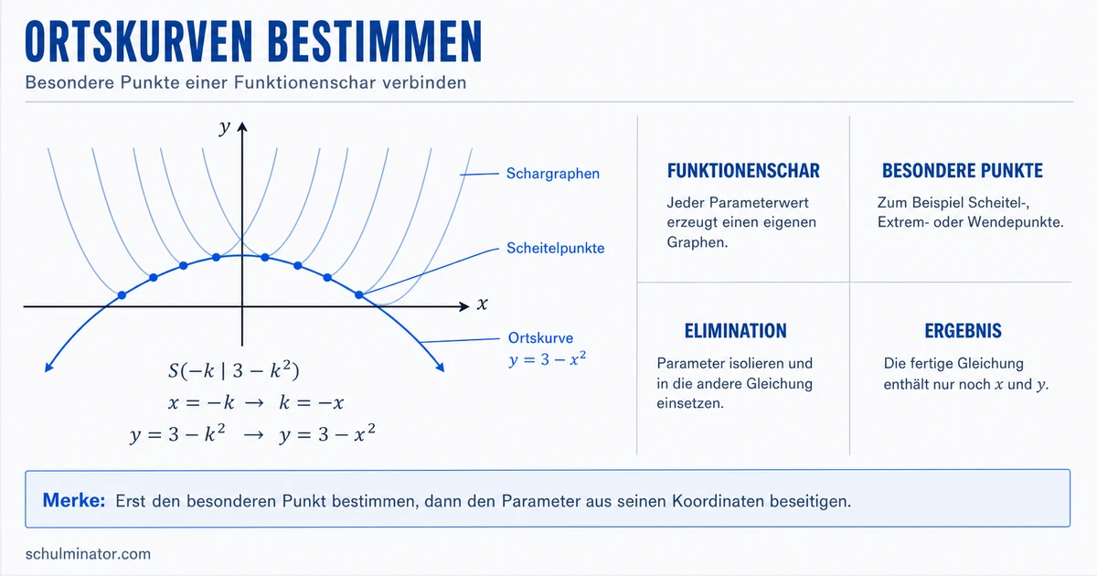 Ortskurve bestimmen: Punkte und Parameter