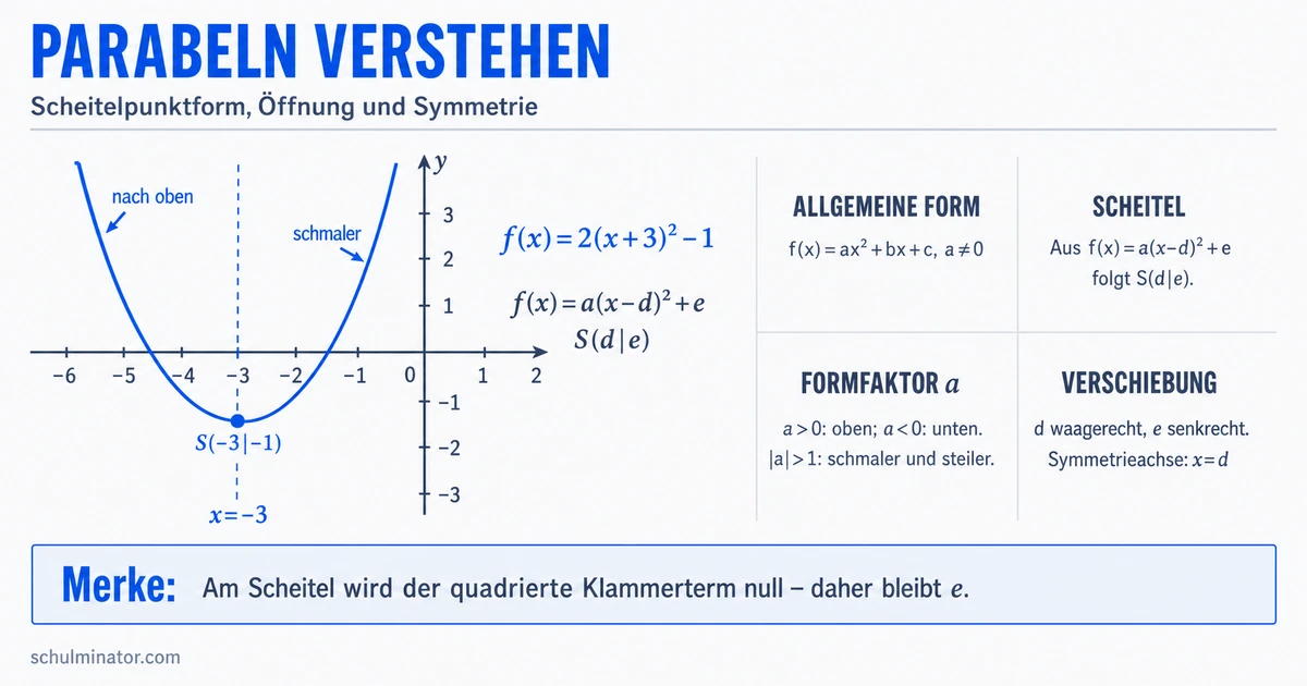 Parabel: Scheitelpunktform verstehen und zeichnen
