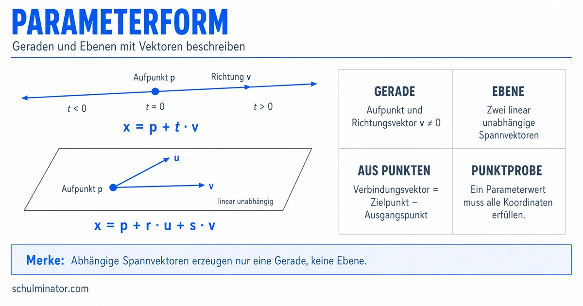 Parameterform: Geraden und Ebenen verstehen