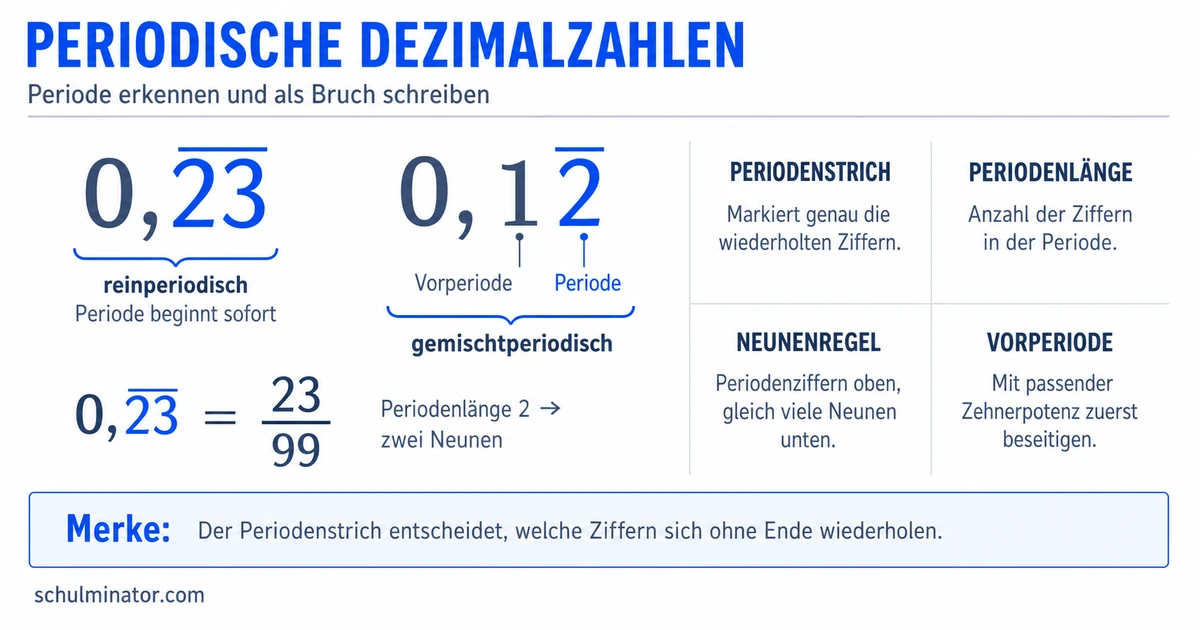 Periodische Dezimalzahlen erkennen und umwandeln