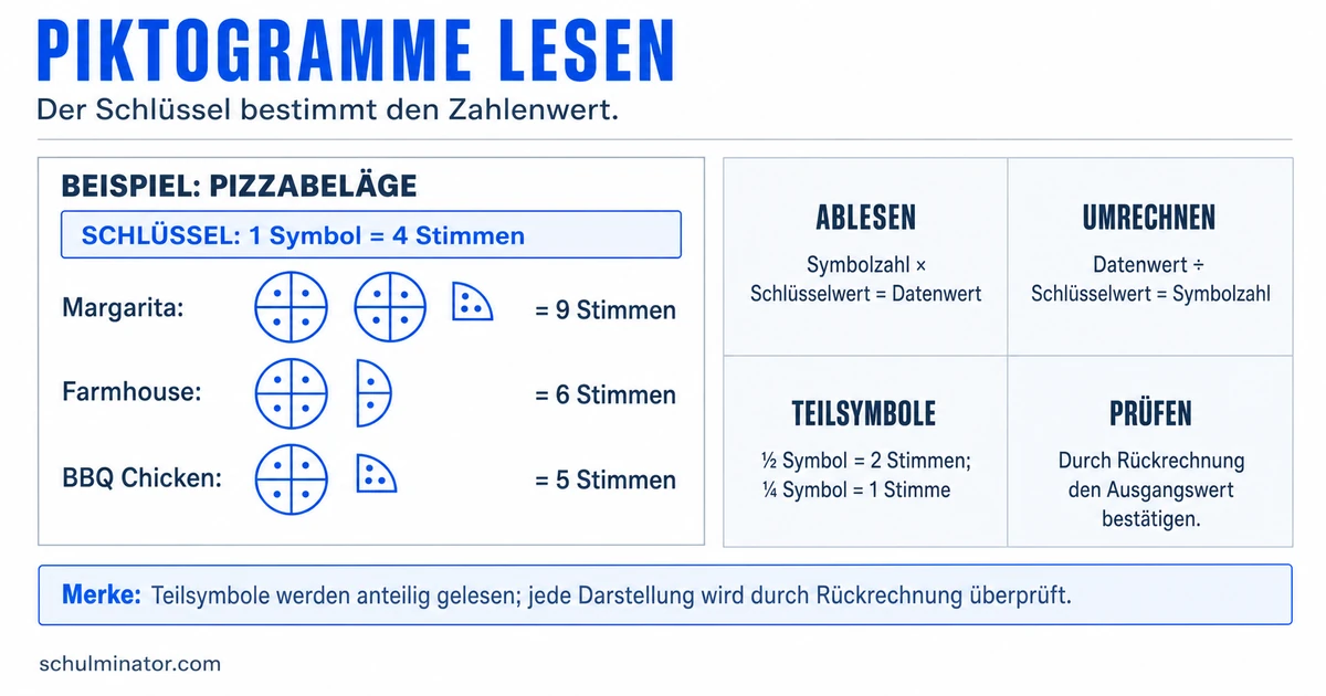 Piktogramme lesen und erstellen – einfach erklärt