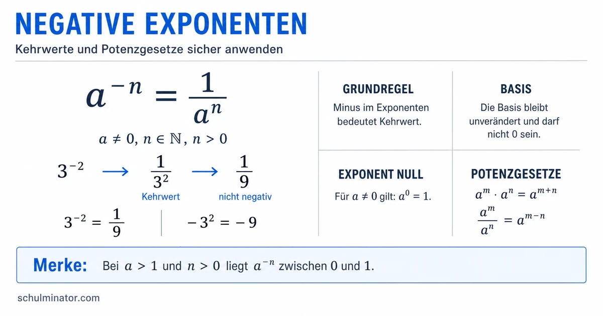 Negative Exponenten verstehen und sicher berechnen