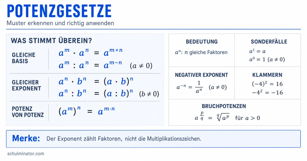 Potenzgesetze einfach erklärt: Regeln und Übungen