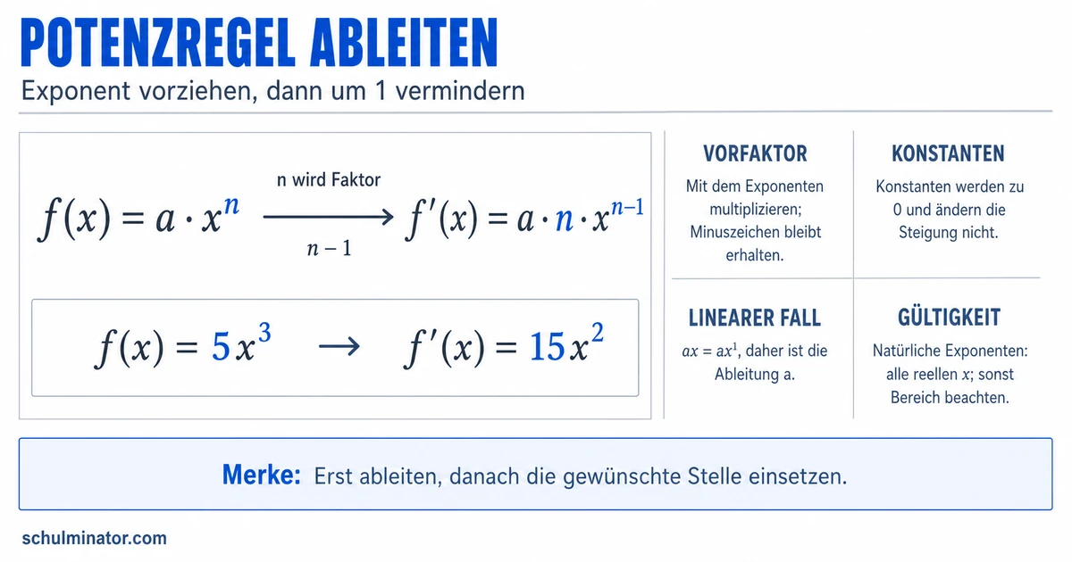 Potenzregel: Potenzfunktionen sicher ableiten