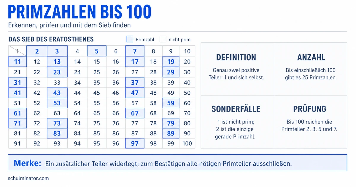 Primzahlen bis 100 erkennen und finden