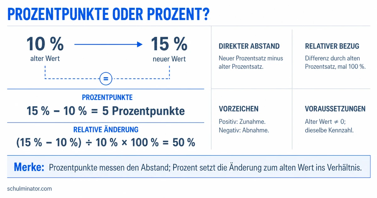 Prozentpunkte einfach erklärt: Unterschied zu Prozent