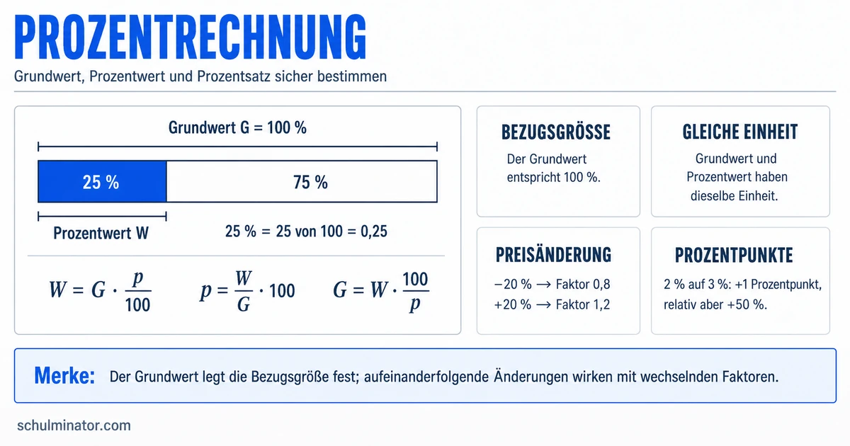Prozentrechner: Formeln, Beispiele und Übungen