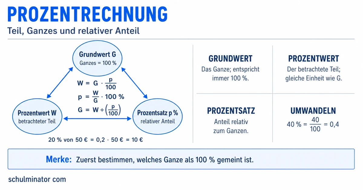 Prozentrechnung: Formeln, Beispiele und Übungen