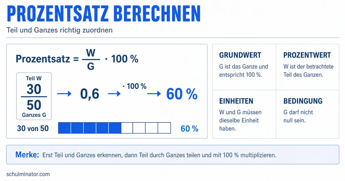 Prozentsatz berechnen: Formel und Übungen