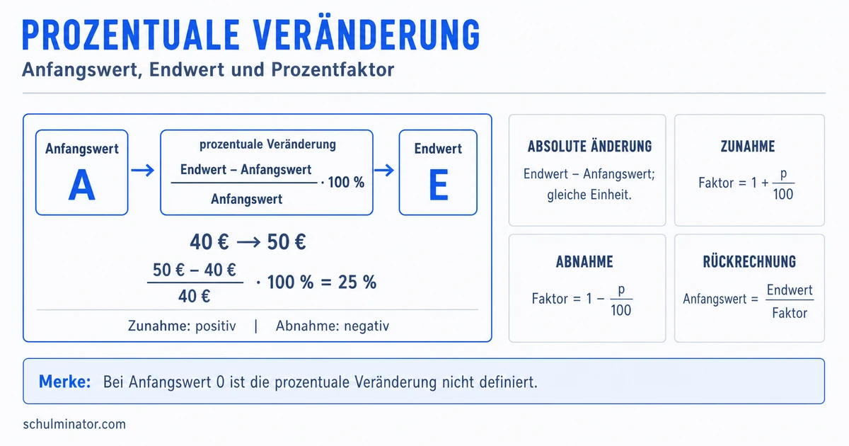 Prozentuale Veränderung berechnen